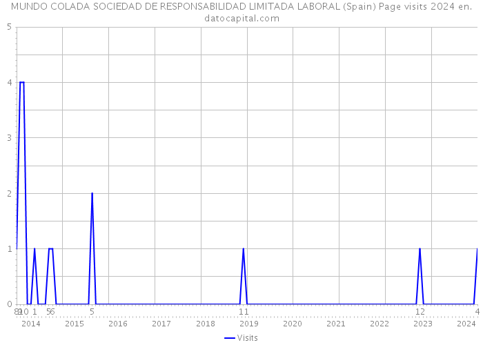 MUNDO COLADA SOCIEDAD DE RESPONSABILIDAD LIMITADA LABORAL (Spain) Page visits 2024 