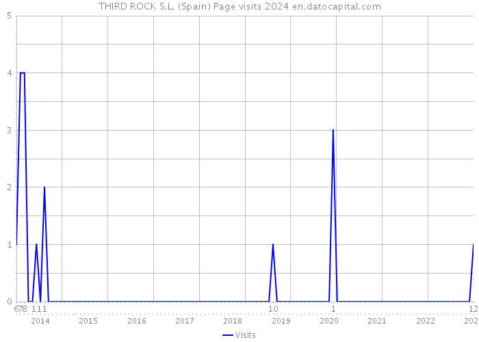 THIRD ROCK S.L. (Spain) Page visits 2024 