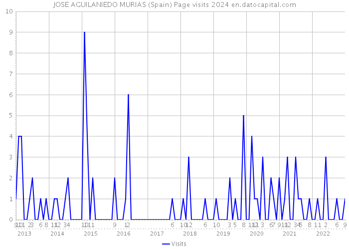 JOSE AGUILANIEDO MURIAS (Spain) Page visits 2024 