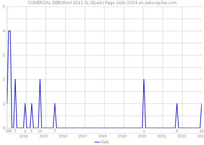 COMERCIAL DEBORAH 2011 SL (Spain) Page visits 2024 
