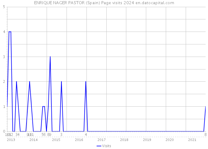 ENRIQUE NAGER PASTOR (Spain) Page visits 2024 