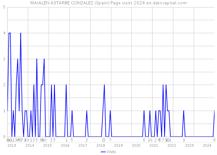 MAIALEN ASTARBE GONZALEZ (Spain) Page visits 2024 