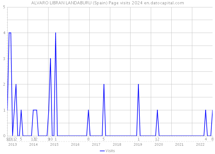 ALVARO LIBRAN LANDABURU (Spain) Page visits 2024 