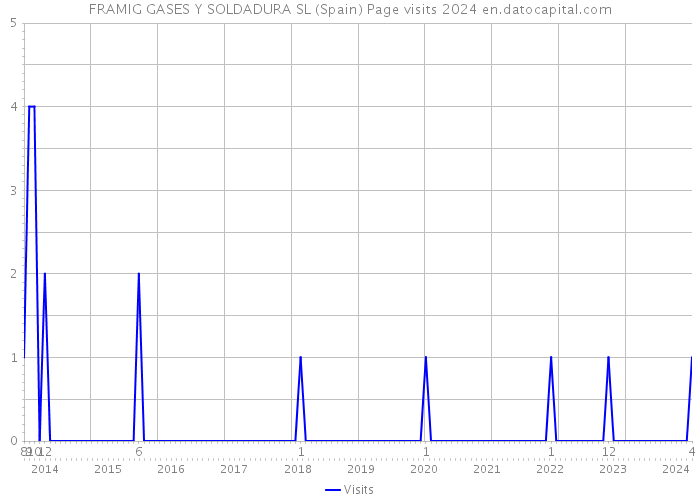FRAMIG GASES Y SOLDADURA SL (Spain) Page visits 2024 