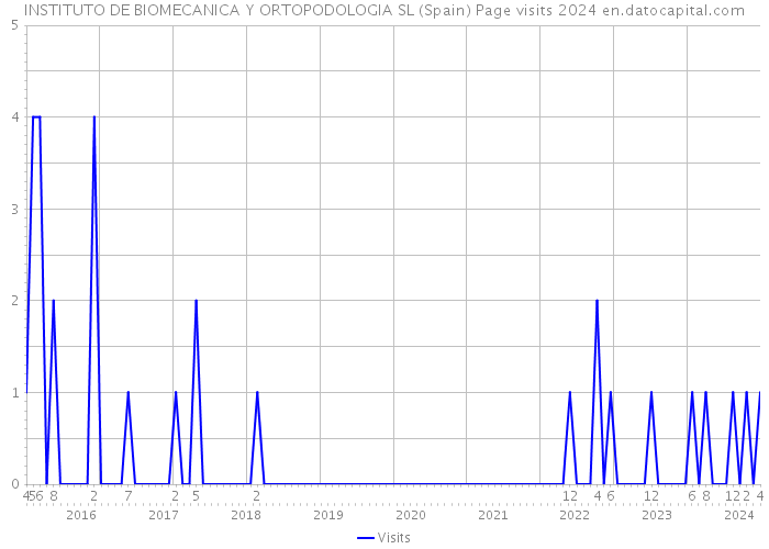 INSTITUTO DE BIOMECANICA Y ORTOPODOLOGIA SL (Spain) Page visits 2024 