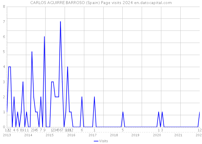 CARLOS AGUIRRE BARROSO (Spain) Page visits 2024 