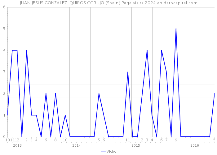 JUAN JESUS GONZALEZ-QUIROS CORUJO (Spain) Page visits 2024 