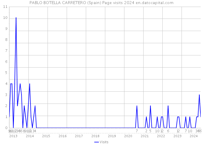 PABLO BOTELLA CARRETERO (Spain) Page visits 2024 