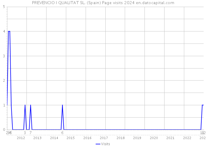 PREVENCIO I QUALITAT SL. (Spain) Page visits 2024 