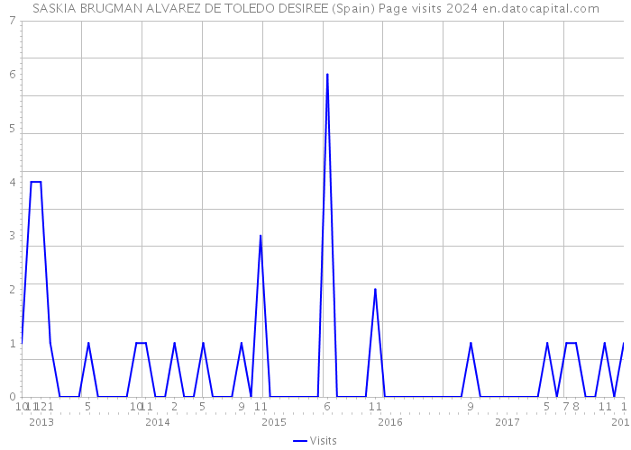 SASKIA BRUGMAN ALVAREZ DE TOLEDO DESIREE (Spain) Page visits 2024 