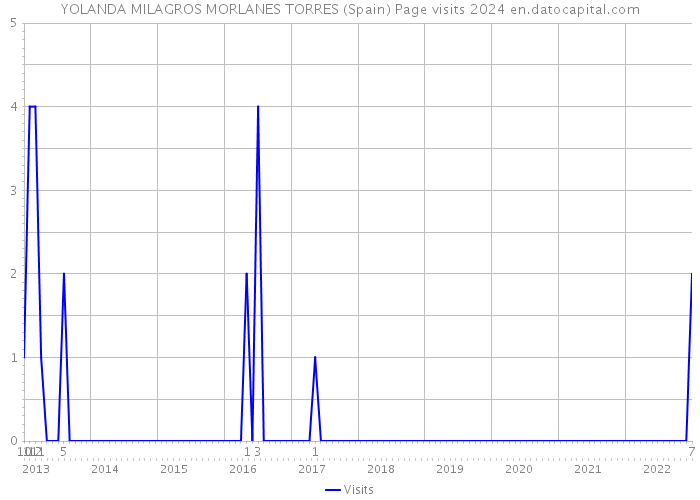 YOLANDA MILAGROS MORLANES TORRES (Spain) Page visits 2024 