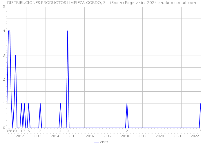 DISTRIBUCIONES PRODUCTOS LIMPIEZA GORDO, S.L (Spain) Page visits 2024 