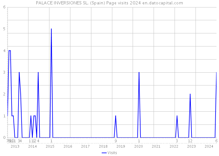 PALACE INVERSIONES SL. (Spain) Page visits 2024 