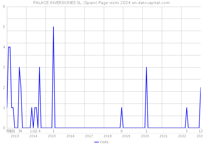 PALACE INVERSIONES SL. (Spain) Page visits 2024 