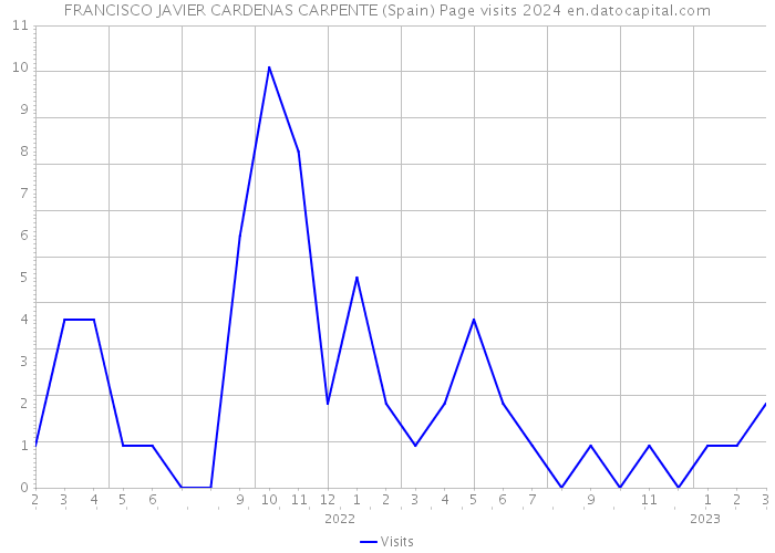 FRANCISCO JAVIER CARDENAS CARPENTE (Spain) Page visits 2024 