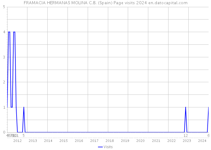 FRAMACIA HERMANAS MOLINA C.B. (Spain) Page visits 2024 