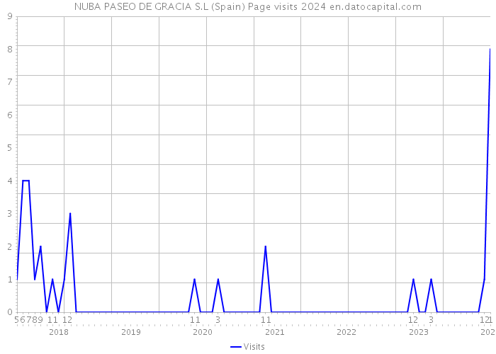 NUBA PASEO DE GRACIA S.L (Spain) Page visits 2024 