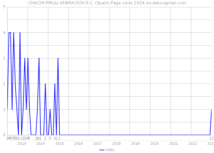 CHACHI PIRULI ANIMACION S.C. (Spain) Page visits 2024 