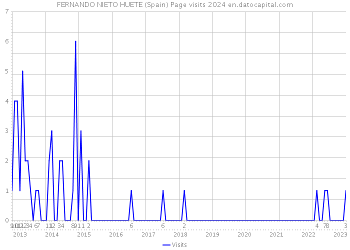 FERNANDO NIETO HUETE (Spain) Page visits 2024 
