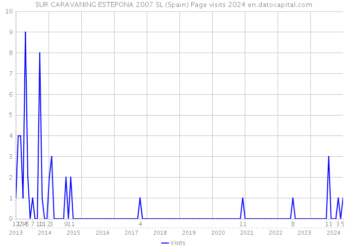 SUR CARAVANING ESTEPONA 2007 SL (Spain) Page visits 2024 
