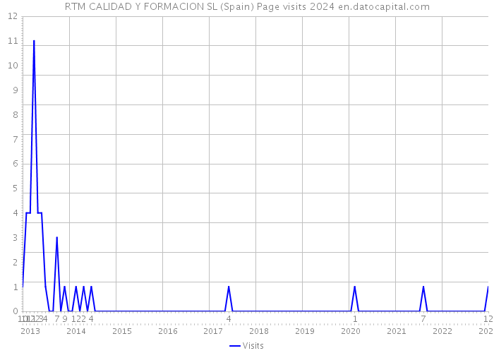 RTM CALIDAD Y FORMACION SL (Spain) Page visits 2024 