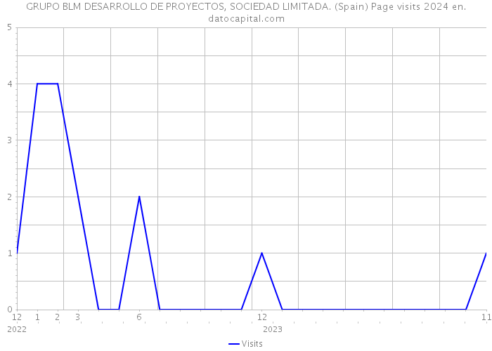 GRUPO BLM DESARROLLO DE PROYECTOS, SOCIEDAD LIMITADA. (Spain) Page visits 2024 
