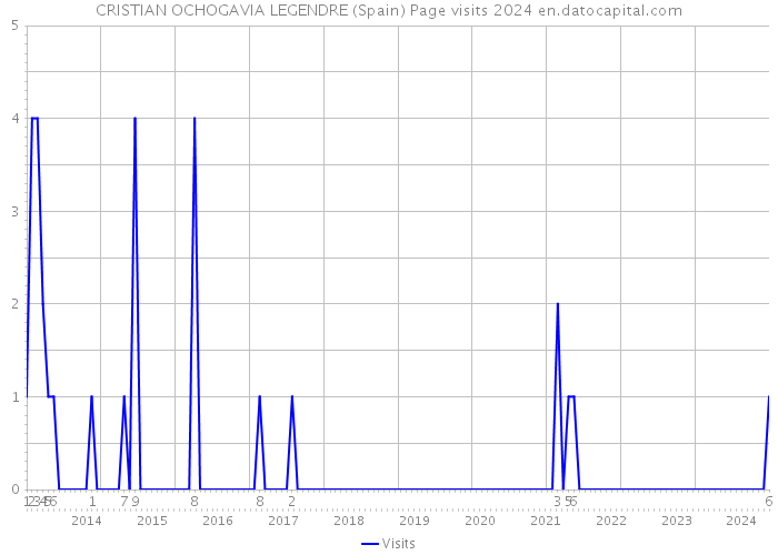 CRISTIAN OCHOGAVIA LEGENDRE (Spain) Page visits 2024 