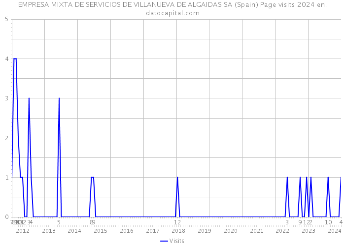 EMPRESA MIXTA DE SERVICIOS DE VILLANUEVA DE ALGAIDAS SA (Spain) Page visits 2024 