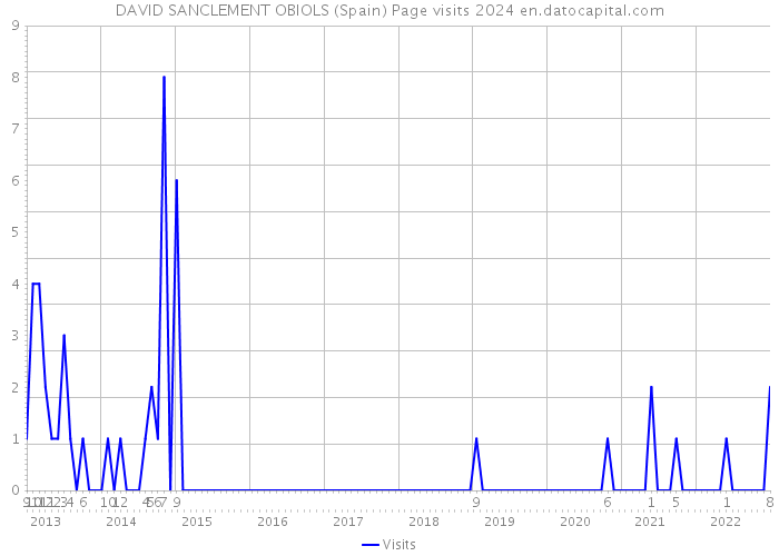 DAVID SANCLEMENT OBIOLS (Spain) Page visits 2024 