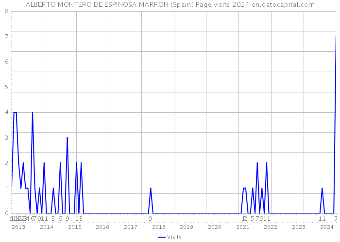 ALBERTO MONTERO DE ESPINOSA MARRON (Spain) Page visits 2024 