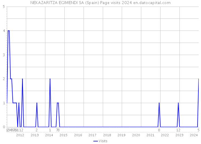 NEKAZARITZA EGIMENDI SA (Spain) Page visits 2024 