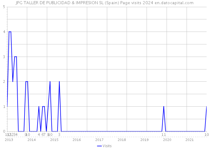 JPG TALLER DE PUBLICIDAD & IMPRESION SL (Spain) Page visits 2024 