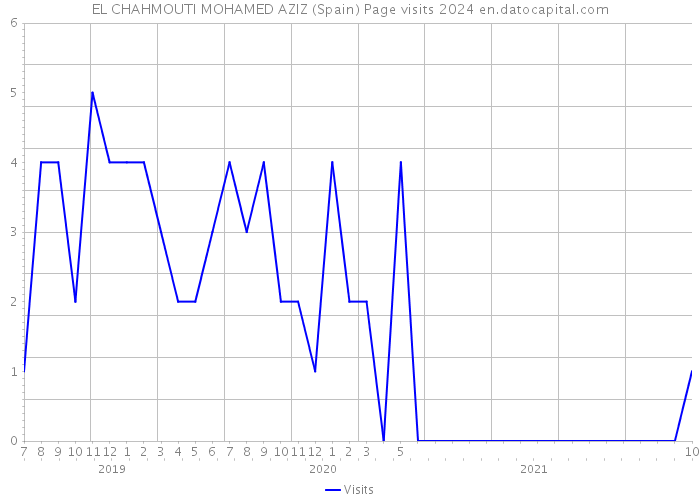 EL CHAHMOUTI MOHAMED AZIZ (Spain) Page visits 2024 