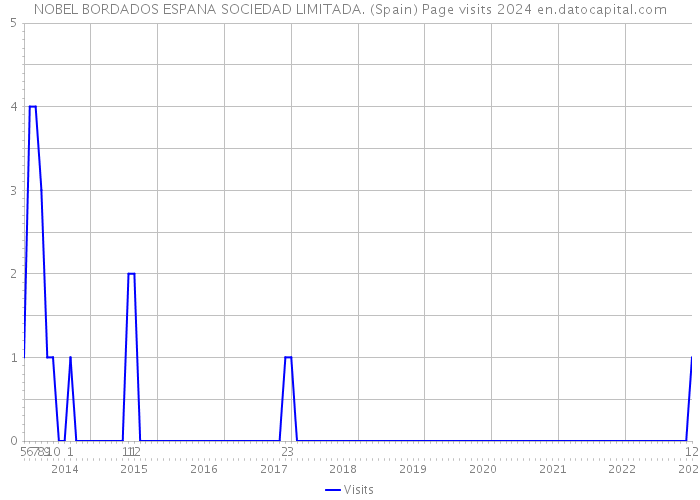 NOBEL BORDADOS ESPANA SOCIEDAD LIMITADA. (Spain) Page visits 2024 