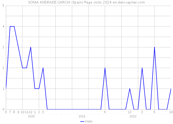 SONIA ANDRADE GARCIA (Spain) Page visits 2024 