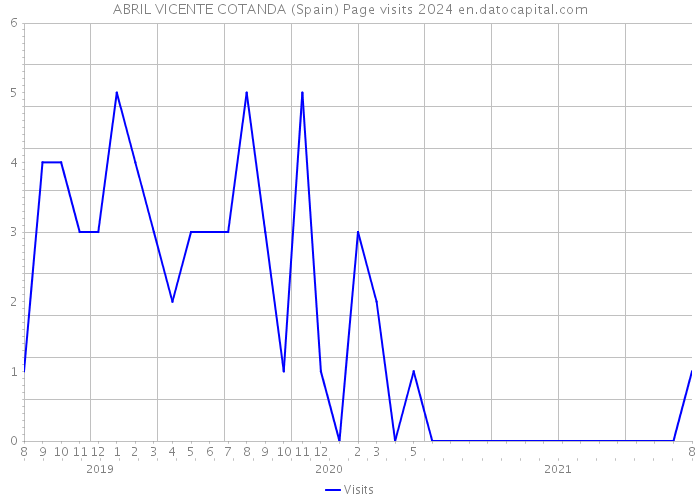 ABRIL VICENTE COTANDA (Spain) Page visits 2024 