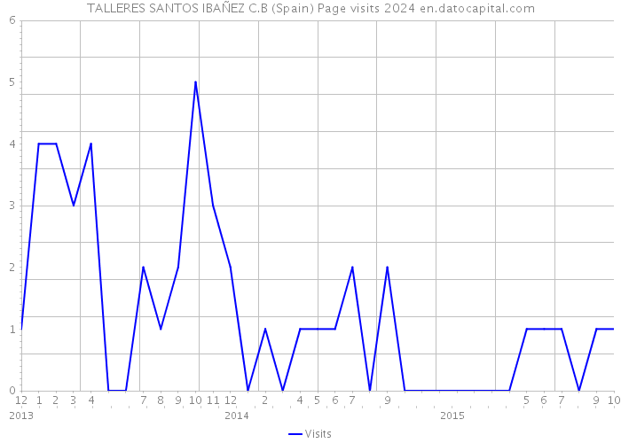 TALLERES SANTOS IBAÑEZ C.B (Spain) Page visits 2024 