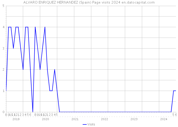 ALVARO ENRIQUEZ HERNANDEZ (Spain) Page visits 2024 