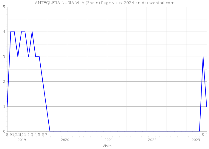 ANTEQUERA NURIA VILA (Spain) Page visits 2024 