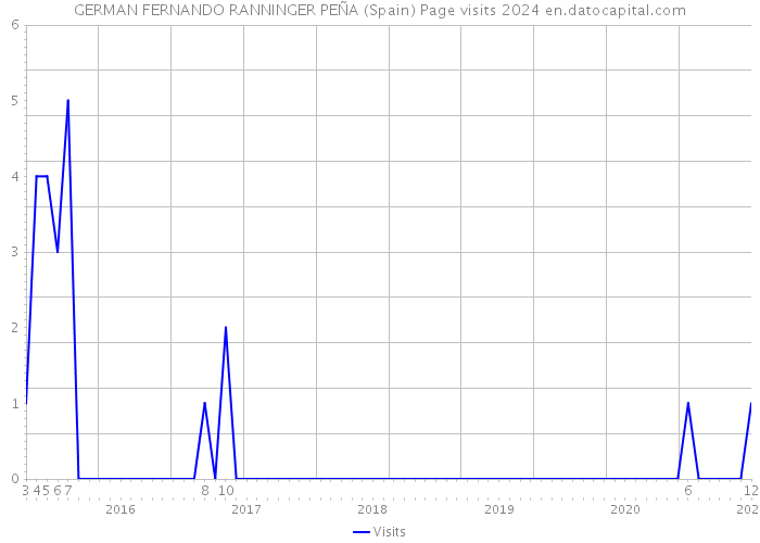 GERMAN FERNANDO RANNINGER PEÑA (Spain) Page visits 2024 