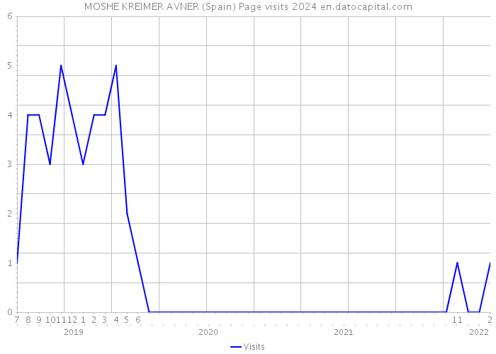 MOSHE KREIMER AVNER (Spain) Page visits 2024 