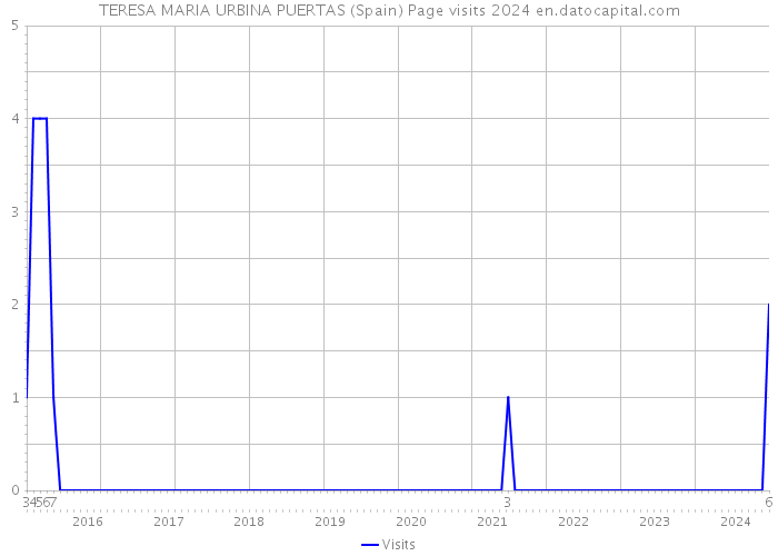 TERESA MARIA URBINA PUERTAS (Spain) Page visits 2024 