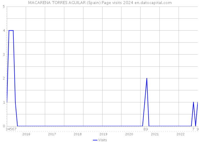 MACARENA TORRES AGUILAR (Spain) Page visits 2024 