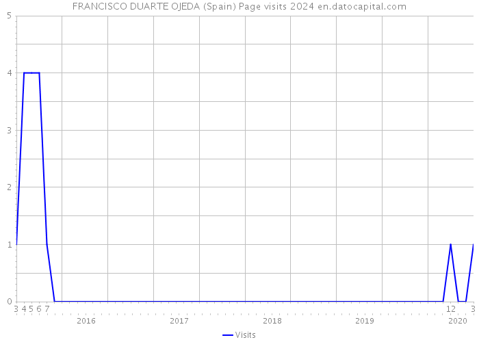 FRANCISCO DUARTE OJEDA (Spain) Page visits 2024 