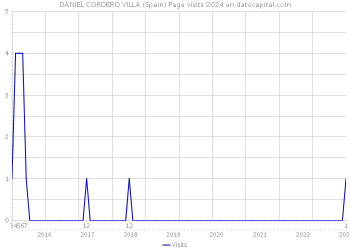 DANIEL CORDERO VILLA (Spain) Page visits 2024 