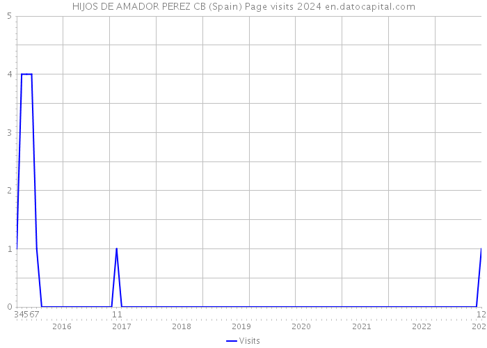 HIJOS DE AMADOR PEREZ CB (Spain) Page visits 2024 