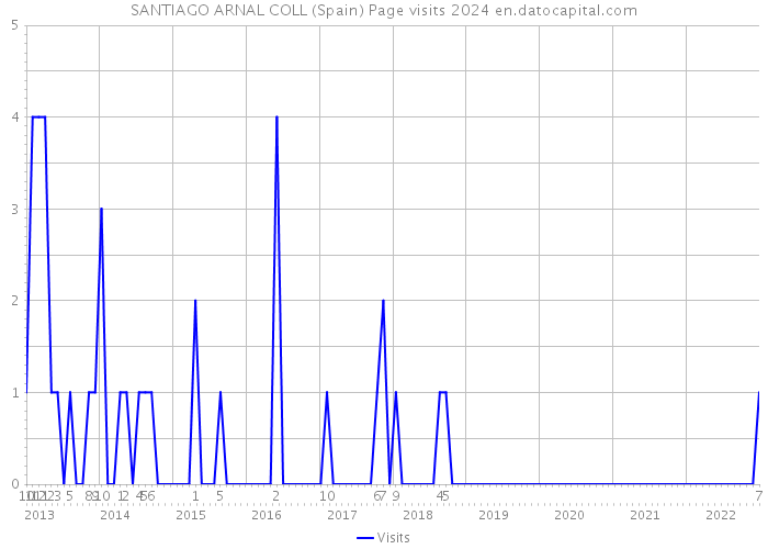SANTIAGO ARNAL COLL (Spain) Page visits 2024 