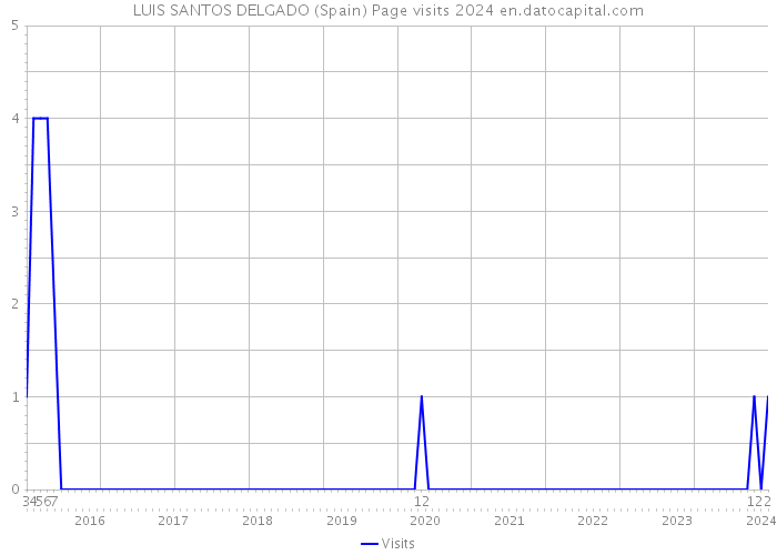 LUIS SANTOS DELGADO (Spain) Page visits 2024 