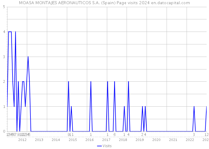 MOASA MONTAJES AERONAUTICOS S.A. (Spain) Page visits 2024 