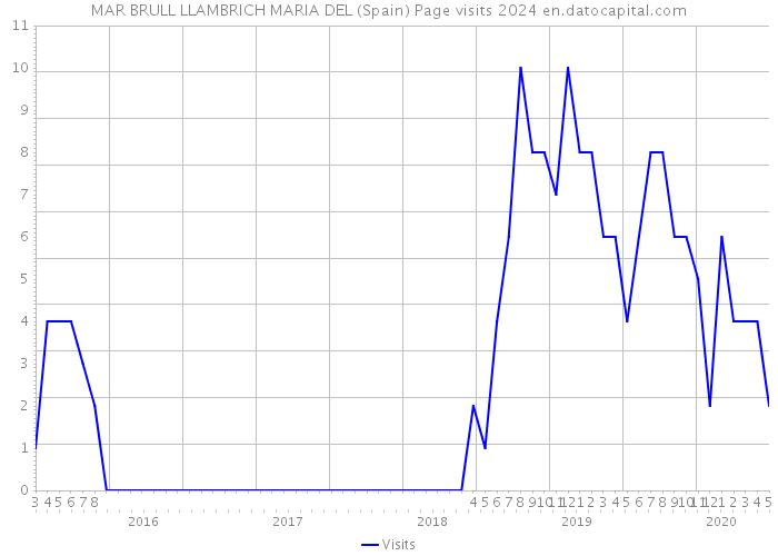 MAR BRULL LLAMBRICH MARIA DEL (Spain) Page visits 2024 